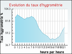 Evolution du taux d'hygrom�trie de la ville Villeneuve-d'Ascq